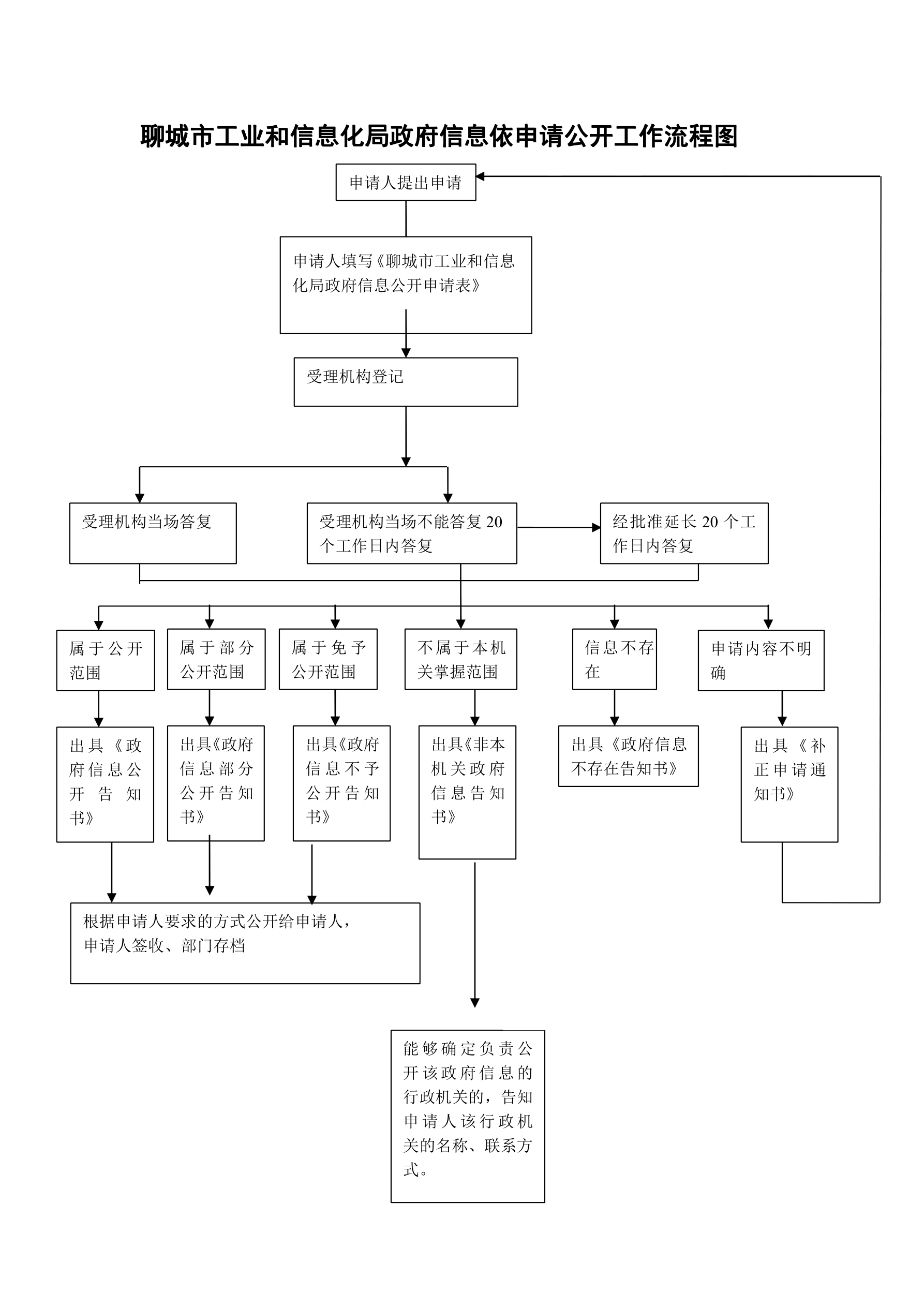 聊城市工信局政府信息依申请公开工作流程图1_1.png